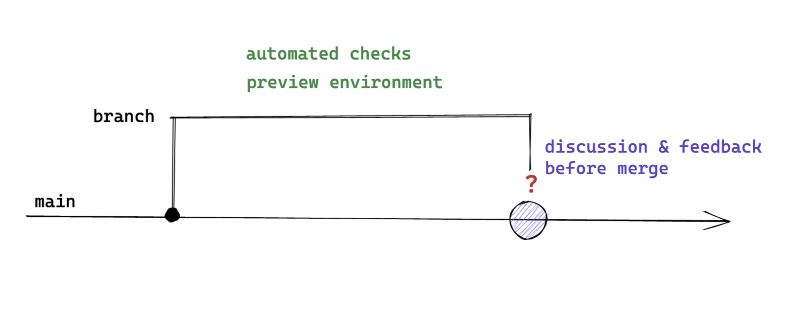 open a blocking pull request